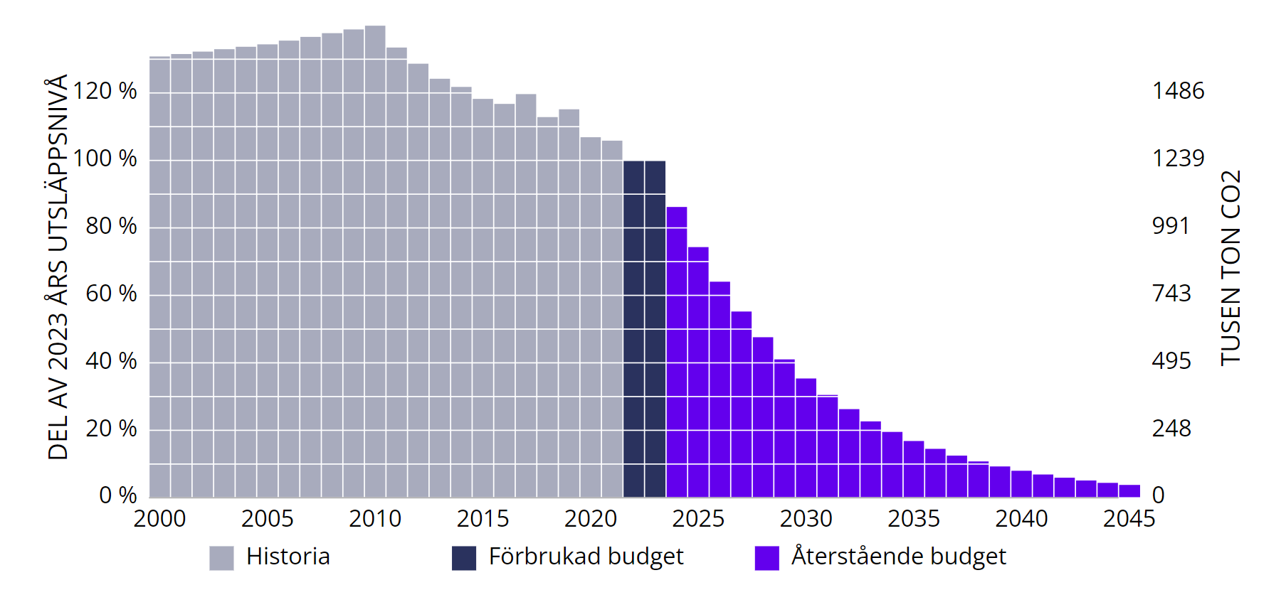 Diagrammet visar historiska utsläpp (2022 är preliminära värden), den hittills förbrukade budgeten samt återstående budget. Utsläppen föreslås minska med en konstant del av föregående års utsläpp fram till 2045. Den vänstra Y-axeln visar utsläpp som procent av 2022. Den högra y-axeln visar utsläppen i ton.