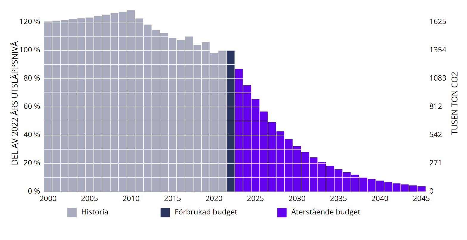 Diagrammet visar historiska utsläpp (2021 och 2022 är preliminära värden), den hittills förbrukade budgeten samt återstående budget för Jönköpings län.

Utsläppen föreslås minska med en konstant del av föregående års utsläpp fram till 2045. Den vänstra Y-axeln visar utsläpp som procent av 2022. Den högra y-axeln visar utsläppen i ton.
