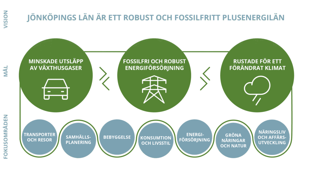 Grafik över vision, mål och fokusområden.