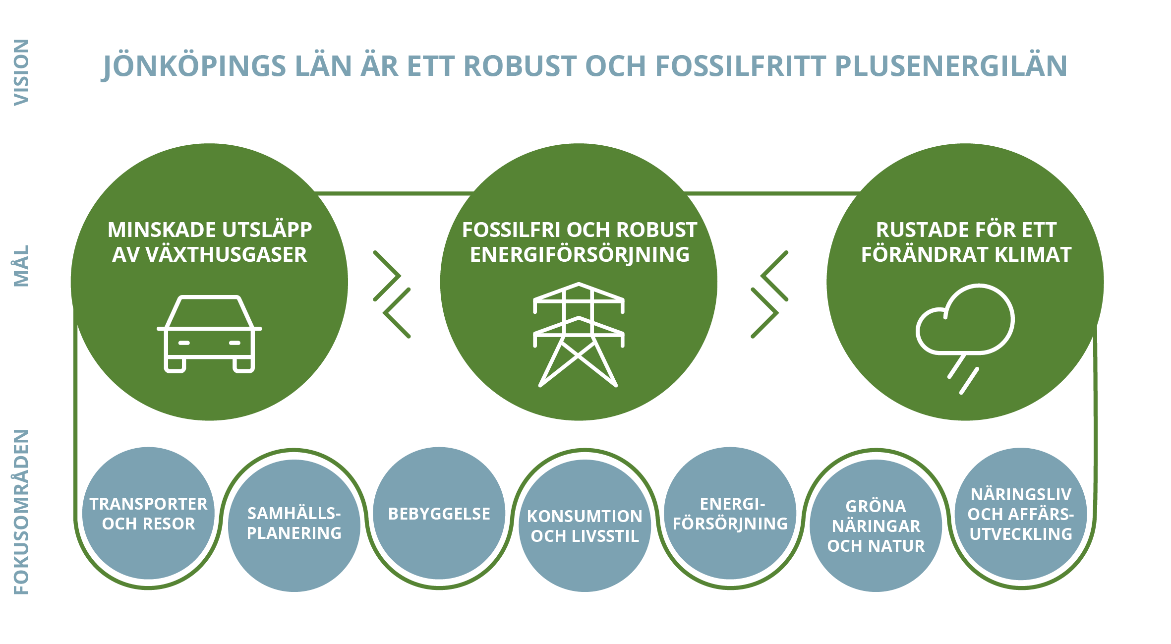 Grafik över vision, mål och fokusområden.